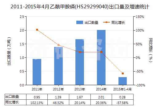2011-2015年4月乙酰甲胺磷(HS29299040)出口量及增速統(tǒng)計(jì)